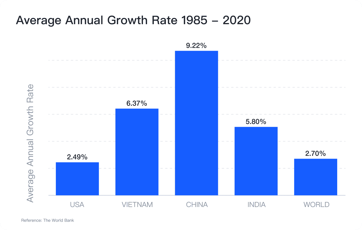 Average Annual Growth Rate 1985 - 2020