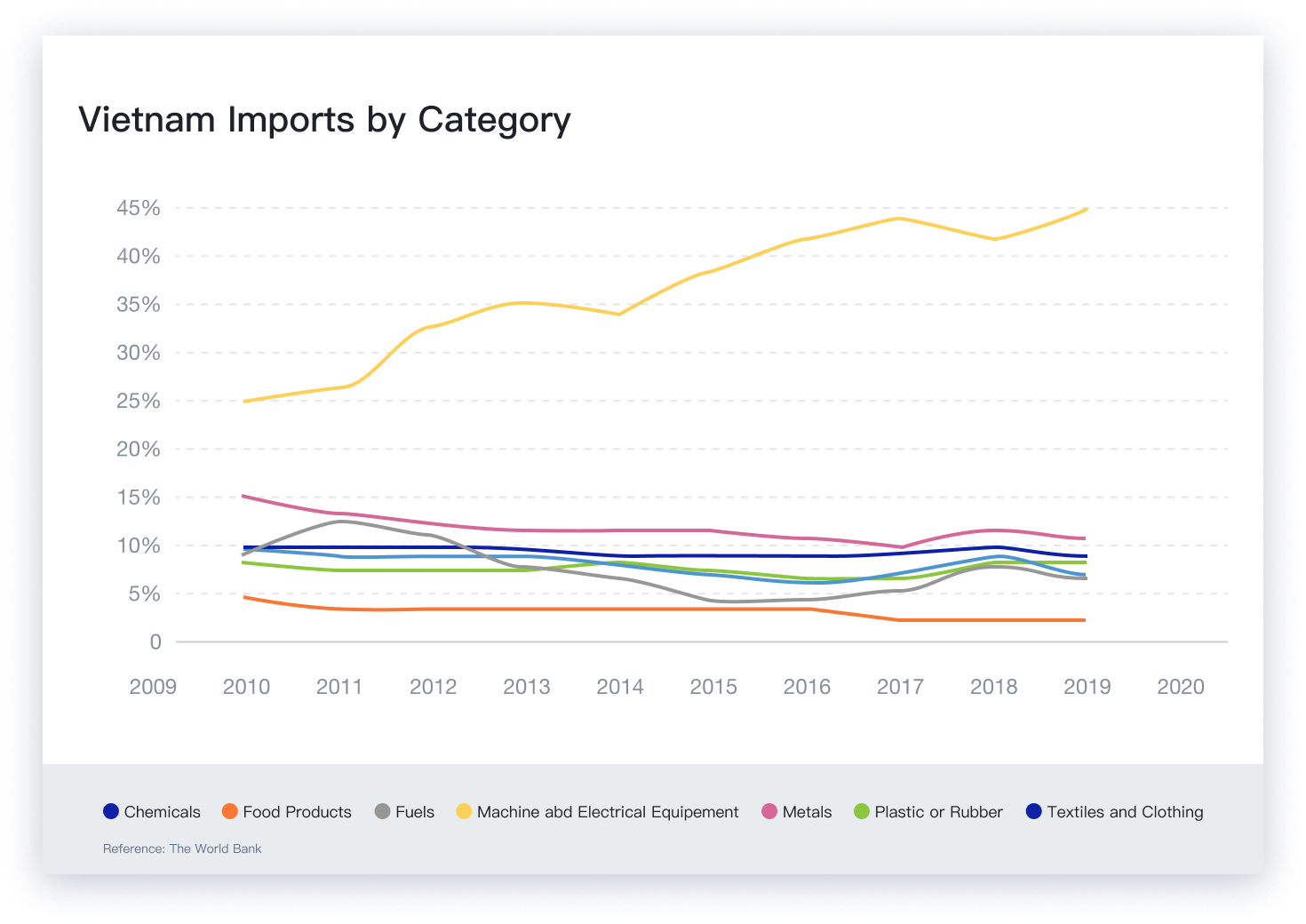 Vietnam imports by category
