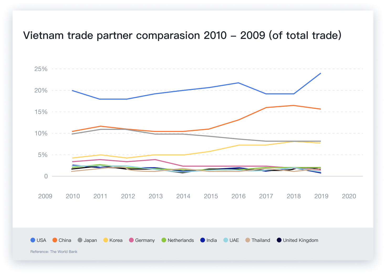 Vietnam Trade Partner Comparison