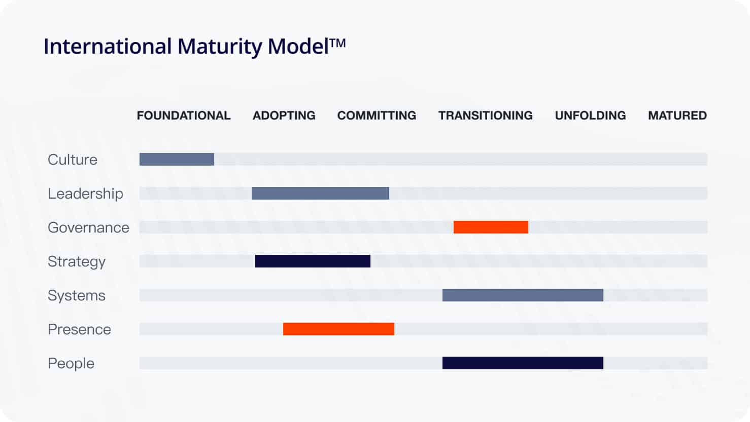 International Maturity model